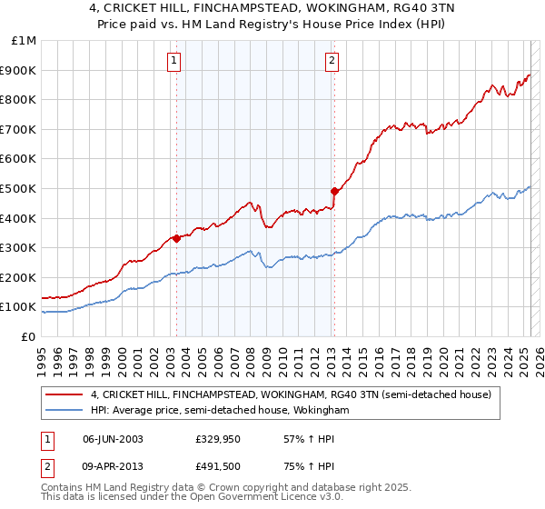 4, CRICKET HILL, FINCHAMPSTEAD, WOKINGHAM, RG40 3TN: Price paid vs HM Land Registry's House Price Index