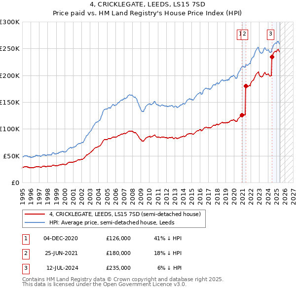 4, CRICKLEGATE, LEEDS, LS15 7SD: Price paid vs HM Land Registry's House Price Index