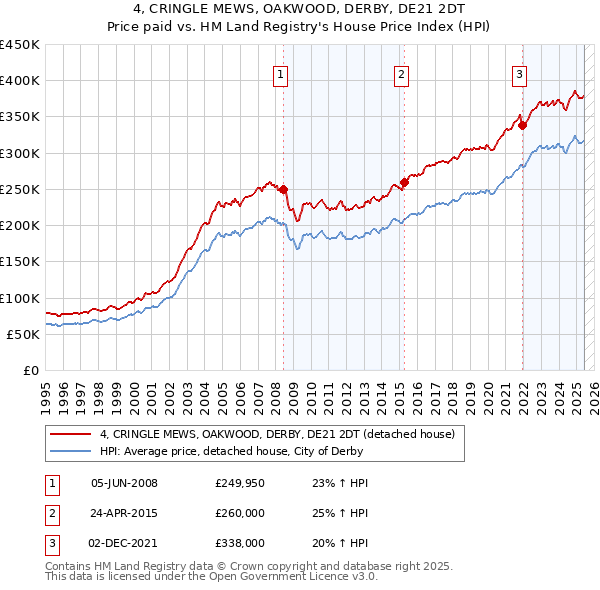 4, CRINGLE MEWS, OAKWOOD, DERBY, DE21 2DT: Price paid vs HM Land Registry's House Price Index