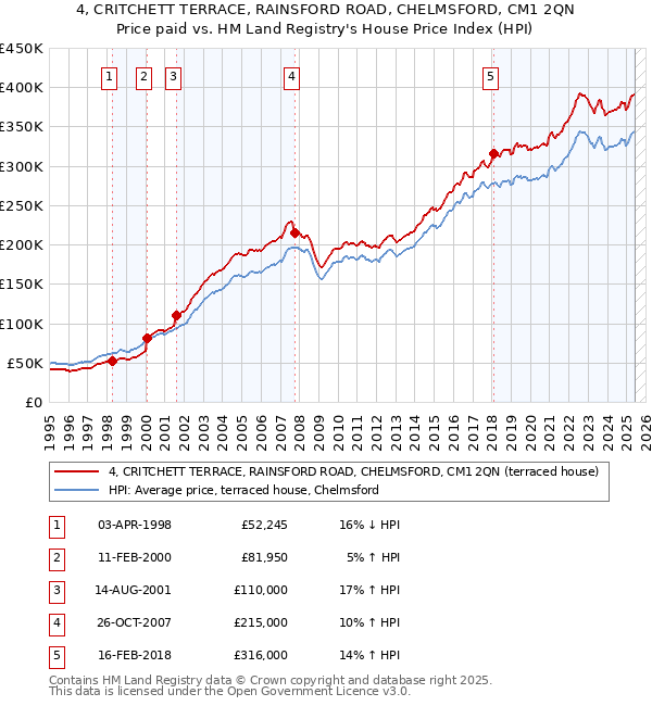 4, CRITCHETT TERRACE, RAINSFORD ROAD, CHELMSFORD, CM1 2QN: Price paid vs HM Land Registry's House Price Index
