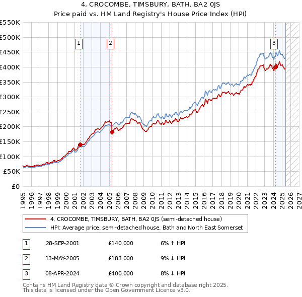 4, CROCOMBE, TIMSBURY, BATH, BA2 0JS: Price paid vs HM Land Registry's House Price Index