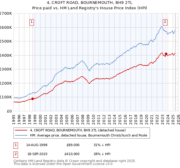 4, CROFT ROAD, BOURNEMOUTH, BH9 2TL: Price paid vs HM Land Registry's House Price Index