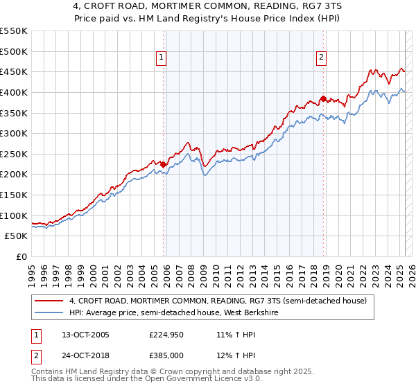 4, CROFT ROAD, MORTIMER COMMON, READING, RG7 3TS: Price paid vs HM Land Registry's House Price Index