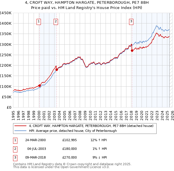 4, CROFT WAY, HAMPTON HARGATE, PETERBOROUGH, PE7 8BH: Price paid vs HM Land Registry's House Price Index