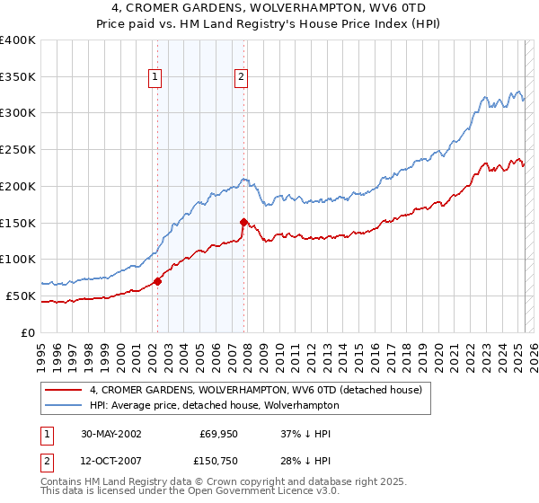 4, CROMER GARDENS, WOLVERHAMPTON, WV6 0TD: Price paid vs HM Land Registry's House Price Index