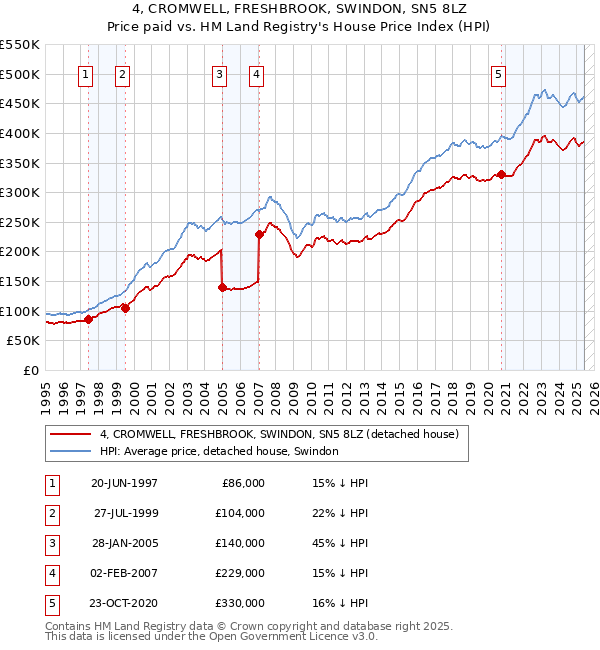 4, CROMWELL, FRESHBROOK, SWINDON, SN5 8LZ: Price paid vs HM Land Registry's House Price Index