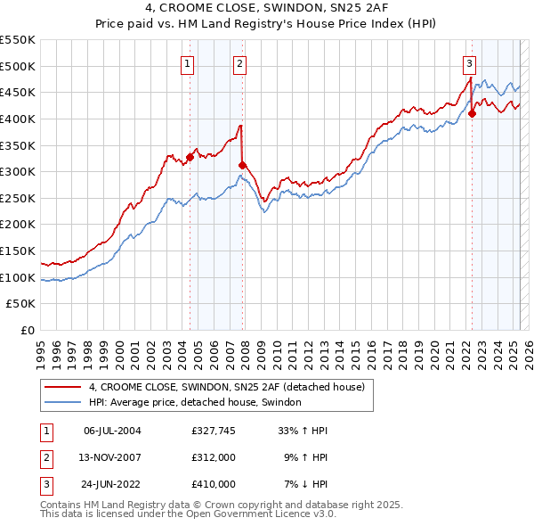 4, CROOME CLOSE, SWINDON, SN25 2AF: Price paid vs HM Land Registry's House Price Index