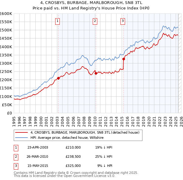 4, CROSBYS, BURBAGE, MARLBOROUGH, SN8 3TL: Price paid vs HM Land Registry's House Price Index