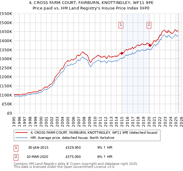 4, CROSS FARM COURT, FAIRBURN, KNOTTINGLEY, WF11 9PE: Price paid vs HM Land Registry's House Price Index