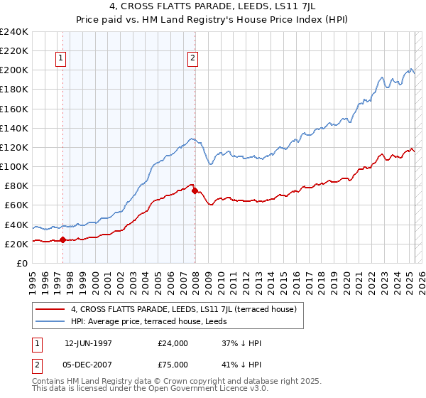 4, CROSS FLATTS PARADE, LEEDS, LS11 7JL: Price paid vs HM Land Registry's House Price Index