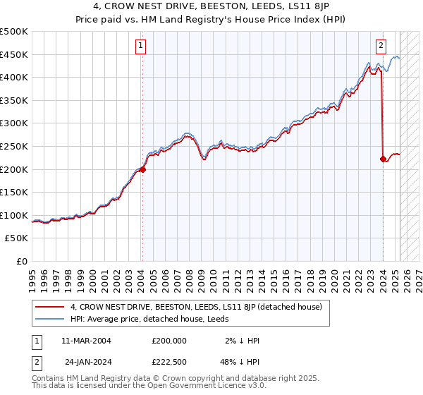 4, CROW NEST DRIVE, BEESTON, LEEDS, LS11 8JP: Price paid vs HM Land Registry's House Price Index