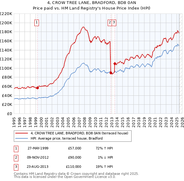 4, CROW TREE LANE, BRADFORD, BD8 0AN: Price paid vs HM Land Registry's House Price Index