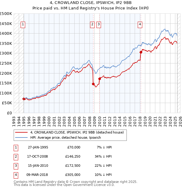 4, CROWLAND CLOSE, IPSWICH, IP2 9BB: Price paid vs HM Land Registry's House Price Index