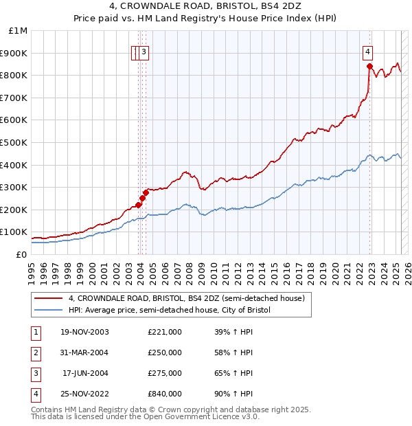 4, CROWNDALE ROAD, BRISTOL, BS4 2DZ: Price paid vs HM Land Registry's House Price Index