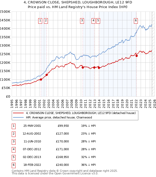 4, CROWSON CLOSE, SHEPSHED, LOUGHBOROUGH, LE12 9FD: Price paid vs HM Land Registry's House Price Index