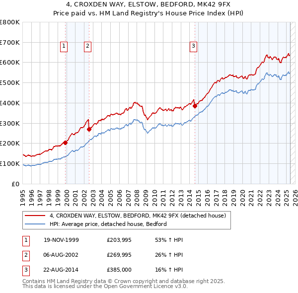 4, CROXDEN WAY, ELSTOW, BEDFORD, MK42 9FX: Price paid vs HM Land Registry's House Price Index