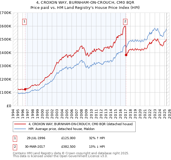 4, CROXON WAY, BURNHAM-ON-CROUCH, CM0 8QR: Price paid vs HM Land Registry's House Price Index