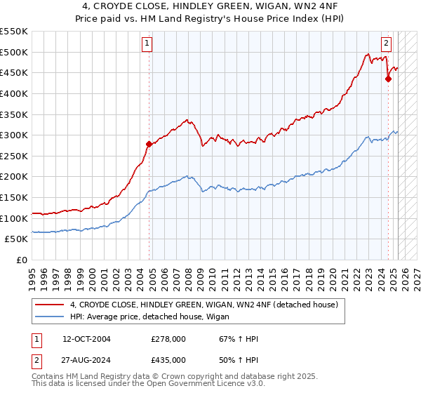 4, CROYDE CLOSE, HINDLEY GREEN, WIGAN, WN2 4NF: Price paid vs HM Land Registry's House Price Index