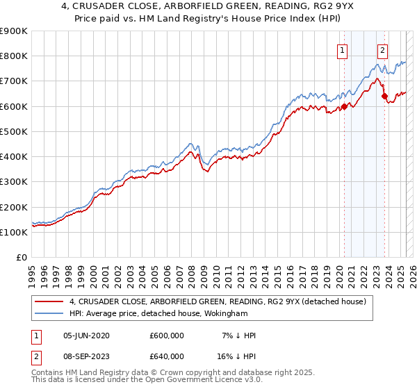 4, CRUSADER CLOSE, ARBORFIELD GREEN, READING, RG2 9YX: Price paid vs HM Land Registry's House Price Index