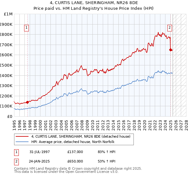4, CURTIS LANE, SHERINGHAM, NR26 8DE: Price paid vs HM Land Registry's House Price Index