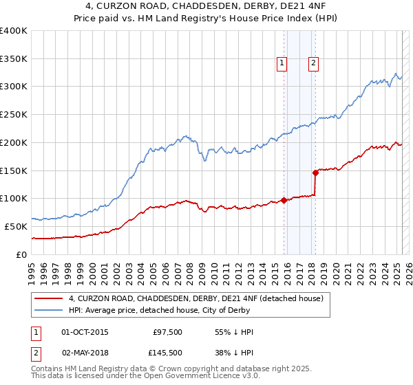 4, CURZON ROAD, CHADDESDEN, DERBY, DE21 4NF: Price paid vs HM Land Registry's House Price Index