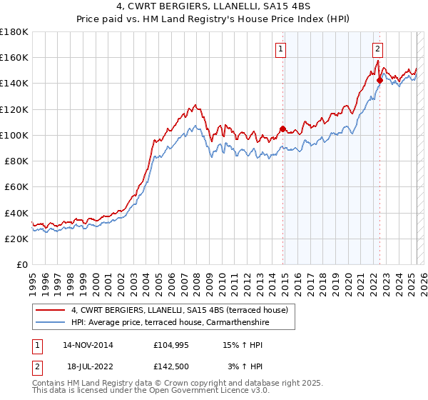 4, CWRT BERGIERS, LLANELLI, SA15 4BS: Price paid vs HM Land Registry's House Price Index