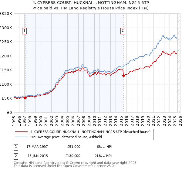 4, CYPRESS COURT, HUCKNALL, NOTTINGHAM, NG15 6TP: Price paid vs HM Land Registry's House Price Index