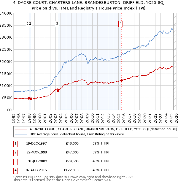 4, DACRE COURT, CHARTERS LANE, BRANDESBURTON, DRIFFIELD, YO25 8QJ: Price paid vs HM Land Registry's House Price Index