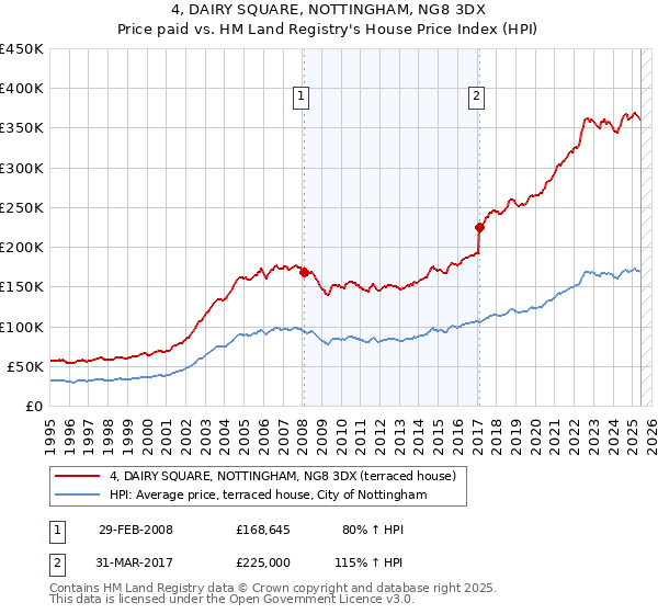 4, DAIRY SQUARE, NOTTINGHAM, NG8 3DX: Price paid vs HM Land Registry's House Price Index