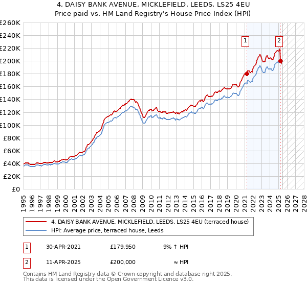 4, DAISY BANK AVENUE, MICKLEFIELD, LEEDS, LS25 4EU: Price paid vs HM Land Registry's House Price Index