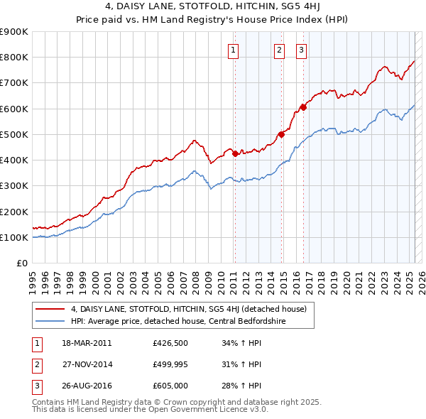 4, DAISY LANE, STOTFOLD, HITCHIN, SG5 4HJ: Price paid vs HM Land Registry's House Price Index