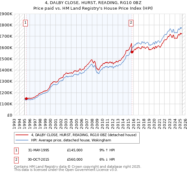 4, DALBY CLOSE, HURST, READING, RG10 0BZ: Price paid vs HM Land Registry's House Price Index