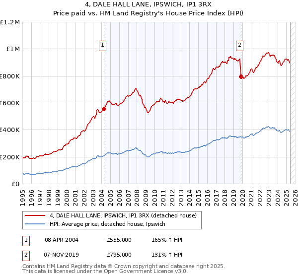 4, DALE HALL LANE, IPSWICH, IP1 3RX: Price paid vs HM Land Registry's House Price Index