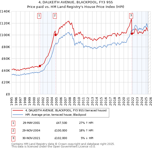4, DALKEITH AVENUE, BLACKPOOL, FY3 9SS: Price paid vs HM Land Registry's House Price Index