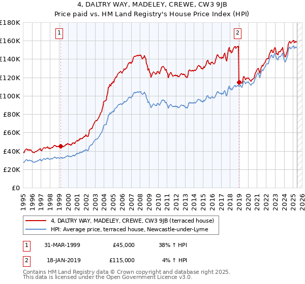 4, DALTRY WAY, MADELEY, CREWE, CW3 9JB: Price paid vs HM Land Registry's House Price Index
