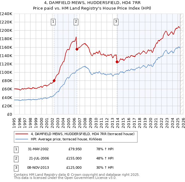 4, DAMFIELD MEWS, HUDDERSFIELD, HD4 7RR: Price paid vs HM Land Registry's House Price Index