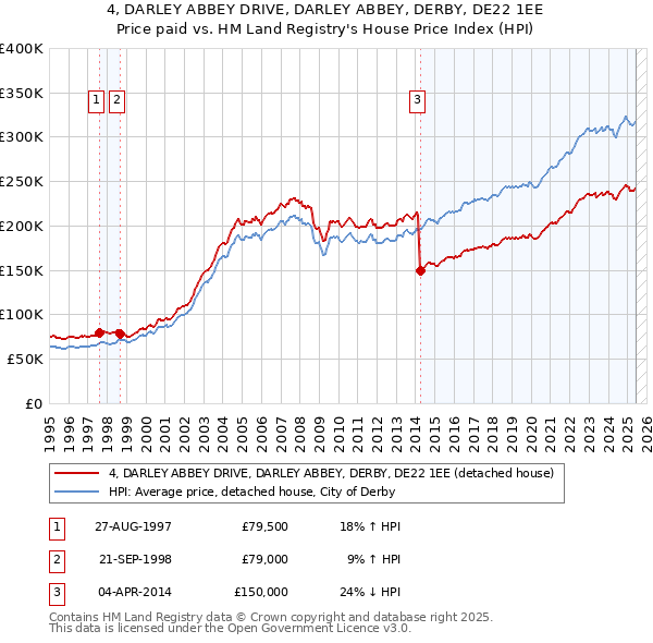 4, DARLEY ABBEY DRIVE, DARLEY ABBEY, DERBY, DE22 1EE: Price paid vs HM Land Registry's House Price Index