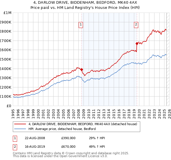 4, DARLOW DRIVE, BIDDENHAM, BEDFORD, MK40 4AX: Price paid vs HM Land Registry's House Price Index