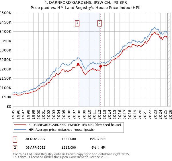 4, DARNFORD GARDENS, IPSWICH, IP3 8PR: Price paid vs HM Land Registry's House Price Index