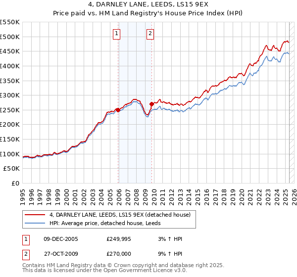 4, DARNLEY LANE, LEEDS, LS15 9EX: Price paid vs HM Land Registry's House Price Index