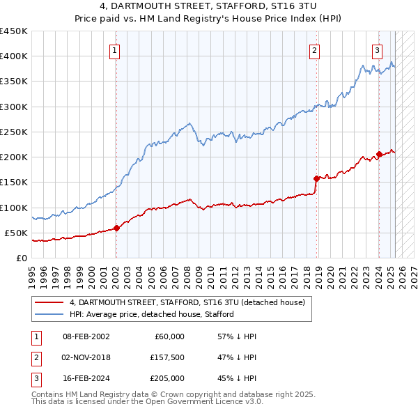 4, DARTMOUTH STREET, STAFFORD, ST16 3TU: Price paid vs HM Land Registry's House Price Index