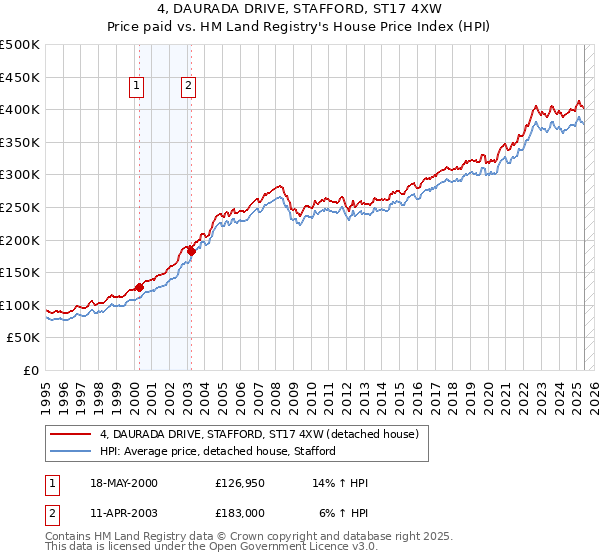 4, DAURADA DRIVE, STAFFORD, ST17 4XW: Price paid vs HM Land Registry's House Price Index