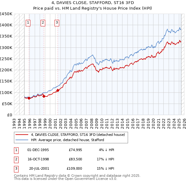 4, DAVIES CLOSE, STAFFORD, ST16 3FD: Price paid vs HM Land Registry's House Price Index