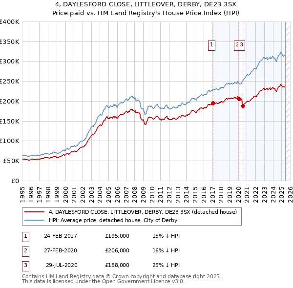 4, DAYLESFORD CLOSE, LITTLEOVER, DERBY, DE23 3SX: Price paid vs HM Land Registry's House Price Index