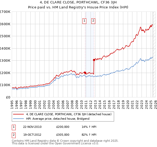 4, DE CLARE CLOSE, PORTHCAWL, CF36 3JH: Price paid vs HM Land Registry's House Price Index