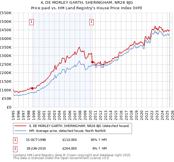 4, DE MORLEY GARTH, SHERINGHAM, NR26 8JG: Price paid vs HM Land Registry's House Price Index