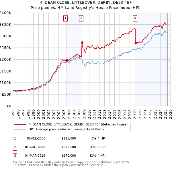 4, DEAN CLOSE, LITTLEOVER, DERBY, DE23 4EF: Price paid vs HM Land Registry's House Price Index
