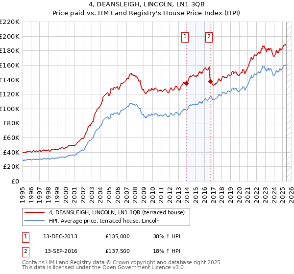 4, DEANSLEIGH, LINCOLN, LN1 3QB: Price paid vs HM Land Registry's House Price Index
