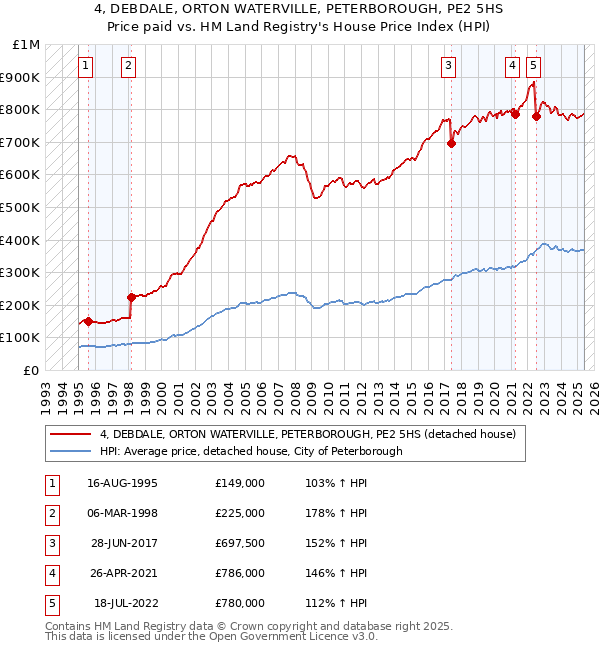 4, DEBDALE, ORTON WATERVILLE, PETERBOROUGH, PE2 5HS: Price paid vs HM Land Registry's House Price Index