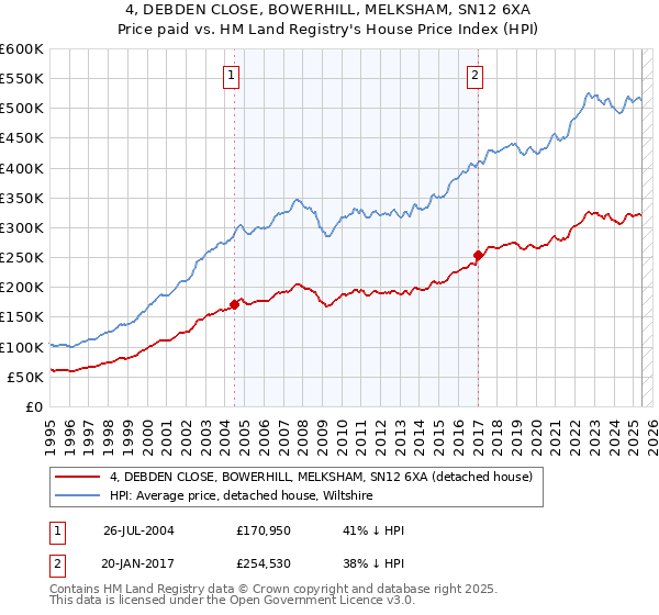 4, DEBDEN CLOSE, BOWERHILL, MELKSHAM, SN12 6XA: Price paid vs HM Land Registry's House Price Index